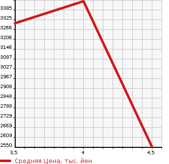 Аукционная статистика: График изменения цены HINO DUTRO 2020 XZU605M в зависимости от аукционных оценок