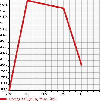 Аукционная статистика: График изменения цены HINO DUTRO 2023 XZU605M в зависимости от аукционных оценок