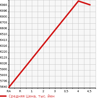 Аукционная статистика: График изменения цены HINO DUTRO 2022 XZU605X в зависимости от аукционных оценок