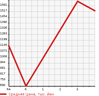 Аукционная статистика: График изменения цены HINO DUTRO 2015 XZU610T в зависимости от аукционных оценок