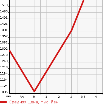 Аукционная статистика: График изменения цены HINO DUTRO 2011 XZU620T в зависимости от аукционных оценок