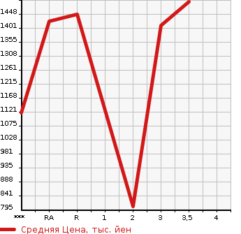 Аукционная статистика: График изменения цены HINO DUTRO 2012 XZU620T в зависимости от аукционных оценок