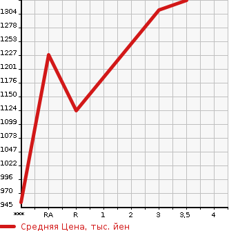 Аукционная статистика: График изменения цены HINO DUTRO 2013 XZU620T в зависимости от аукционных оценок