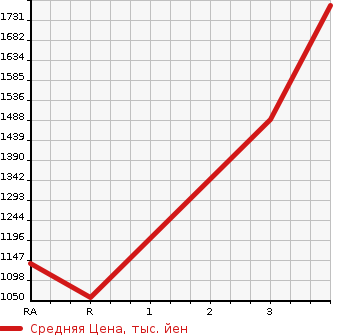 Аукционная статистика: График изменения цены HINO DUTRO 2014 XZU620T в зависимости от аукционных оценок