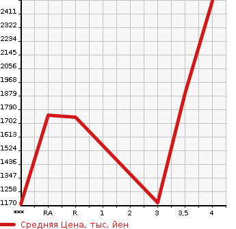 Аукционная статистика: График изменения цены HINO DUTRO 2015 XZU620T в зависимости от аукционных оценок
