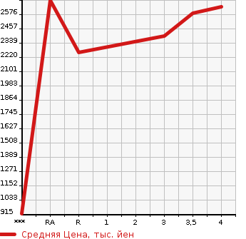 Аукционная статистика: График изменения цены HINO DUTRO 2018 XZU620T в зависимости от аукционных оценок