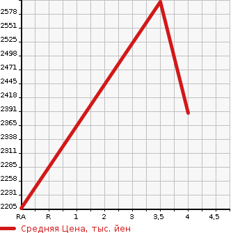 Аукционная статистика: График изменения цены HINO DUTRO 2019 XZU620T в зависимости от аукционных оценок