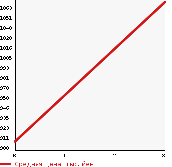 Аукционная статистика: График изменения цены HINO DUTRO 2014 XZU630T в зависимости от аукционных оценок