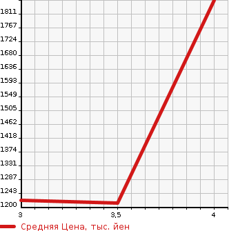 Аукционная статистика: График изменения цены HINO DUTRO 2015 XZU630T в зависимости от аукционных оценок