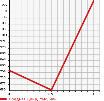 Аукционная статистика: График изменения цены HINO DUTRO 2014 XZU640M в зависимости от аукционных оценок