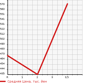 Аукционная статистика: График изменения цены HINO DUTRO 2012 XZU645M в зависимости от аукционных оценок