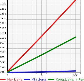 Аукционная статистика: График изменения цены HINO DUTRO 2013 XZU645M в зависимости от аукционных оценок
