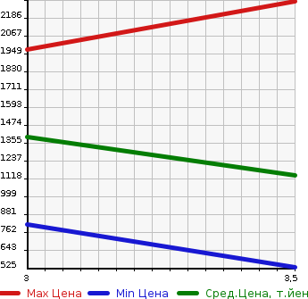 Аукционная статистика: График изменения цены HINO DUTRO 2016 XZU645M в зависимости от аукционных оценок