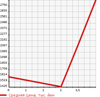 Аукционная статистика: График изменения цены HINO DUTRO 2018 XZU645M в зависимости от аукционных оценок