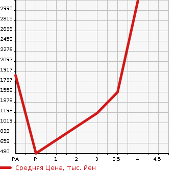 Аукционная статистика: График изменения цены HINO DUTRO 2011 XZU650M в зависимости от аукционных оценок