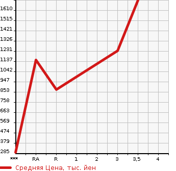 Аукционная статистика: График изменения цены HINO DUTRO 2012 XZU650M в зависимости от аукционных оценок