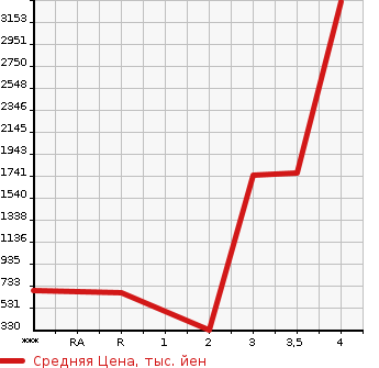 Аукционная статистика: График изменения цены HINO DUTRO 2014 XZU650M в зависимости от аукционных оценок