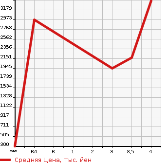 Аукционная статистика: График изменения цены HINO DUTRO 2015 XZU650M в зависимости от аукционных оценок