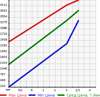 Аукционная статистика: График изменения цены HINO DUTRO 2018 XZU650M в зависимости от аукционных оценок