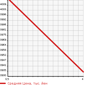Аукционная статистика: График изменения цены HINO DUTRO 2019 XZU650M в зависимости от аукционных оценок