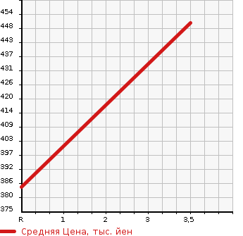 Аукционная статистика: График изменения цены HINO DUTRO 2011 XZU655M в зависимости от аукционных оценок