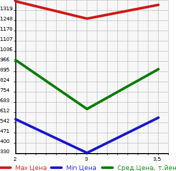 Аукционная статистика: График изменения цены HINO DUTRO 2012 XZU655M в зависимости от аукционных оценок