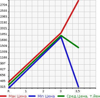 Аукционная статистика: График изменения цены HINO DUTRO 2013 XZU655M в зависимости от аукционных оценок