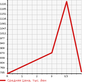 Аукционная статистика: График изменения цены HINO DUTRO 2015 XZU655M в зависимости от аукционных оценок