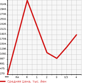 Аукционная статистика: График изменения цены HINO DUTRO 2016 XZU655M в зависимости от аукционных оценок
