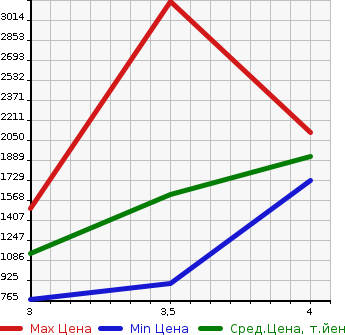 Аукционная статистика: График изменения цены HINO DUTRO 2017 XZU655M в зависимости от аукционных оценок