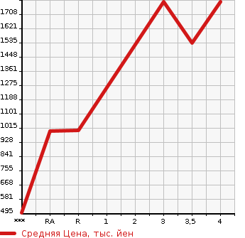 Аукционная статистика: График изменения цены HINO DUTRO 2019 XZU655M в зависимости от аукционных оценок