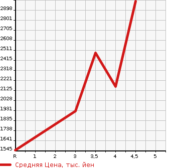Аукционная статистика: График изменения цены HINO DUTRO 2020 XZU655M в зависимости от аукционных оценок
