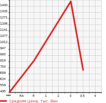 Аукционная статистика: График изменения цены HINO DUTRO 2012 XZU675M в зависимости от аукционных оценок