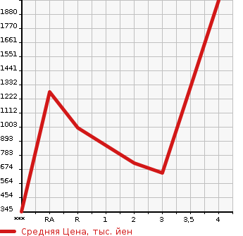 Аукционная статистика: График изменения цены HINO DUTRO 2014 XZU675M в зависимости от аукционных оценок
