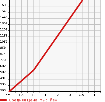 Аукционная статистика: График изменения цены HINO DUTRO 2015 XZU675M в зависимости от аукционных оценок