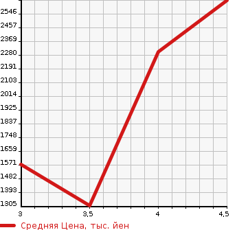 Аукционная статистика: График изменения цены HINO DUTRO 2016 XZU675M в зависимости от аукционных оценок