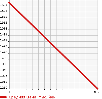 Аукционная статистика: График изменения цены HINO DUTRO 2018 XZU675M в зависимости от аукционных оценок