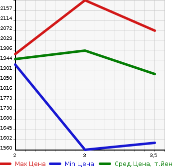 Аукционная статистика: График изменения цены HINO DUTRO 2013 XZU675T в зависимости от аукционных оценок