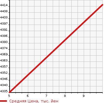 Аукционная статистика: График изменения цены HINO DUTRO 2024 XZU675T в зависимости от аукционных оценок
