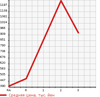 Аукционная статистика: График изменения цены HINO DUTRO 2012 XZU685M в зависимости от аукционных оценок
