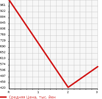 Аукционная статистика: График изменения цены HINO DUTRO 2013 XZU685M в зависимости от аукционных оценок