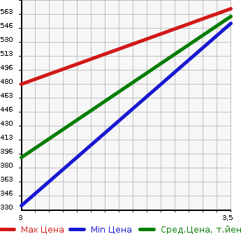 Аукционная статистика: График изменения цены HINO DUTRO 2014 XZU685M в зависимости от аукционных оценок