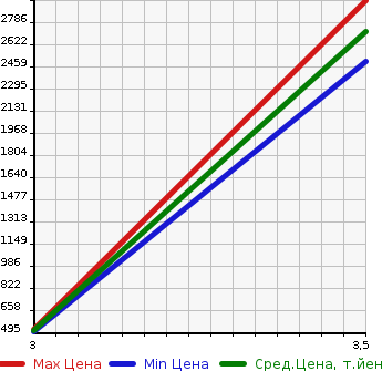 Аукционная статистика: График изменения цены HINO DUTRO 2016 XZU685M в зависимости от аукционных оценок