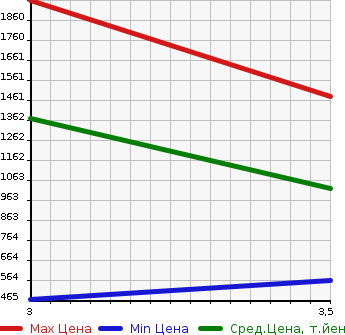Аукционная статистика: График изменения цены HINO DUTRO 2015 XZU695M в зависимости от аукционных оценок