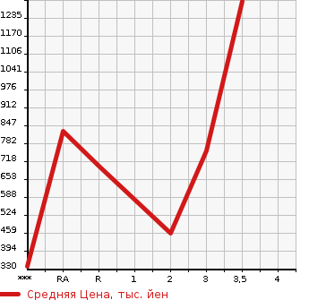 Аукционная статистика: График изменения цены HINO DUTRO 2012 XZU700M в зависимости от аукционных оценок