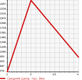 Аукционная статистика: График изменения цены HINO DUTRO 2014 XZU700M в зависимости от аукционных оценок