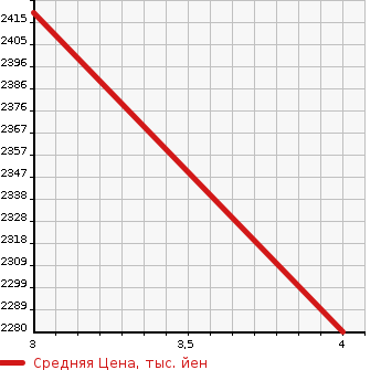 Аукционная статистика: График изменения цены HINO DUTRO 2018 XZU700M в зависимости от аукционных оценок
