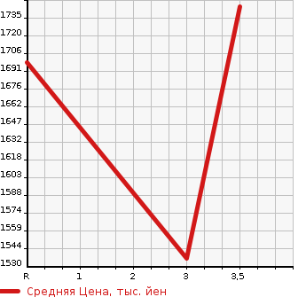 Аукционная статистика: График изменения цены HINO DUTRO 2011 XZU700X в зависимости от аукционных оценок