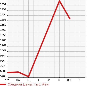 Аукционная статистика: График изменения цены HINO DUTRO 2012 XZU700X в зависимости от аукционных оценок