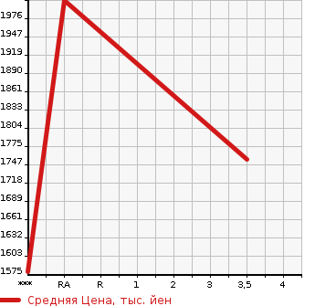 Аукционная статистика: График изменения цены HINO DUTRO 2013 XZU700X в зависимости от аукционных оценок